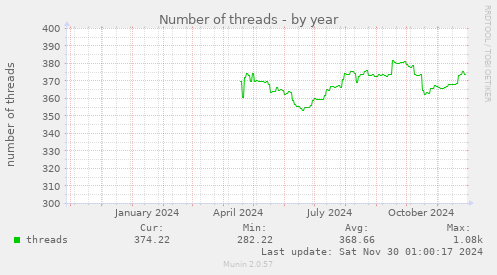 Number of threads