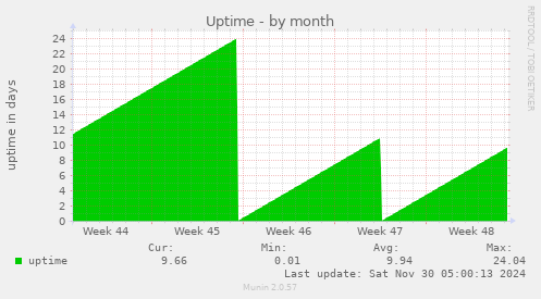 Uptime