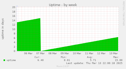 Uptime