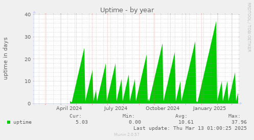 Uptime