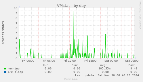 VMstat