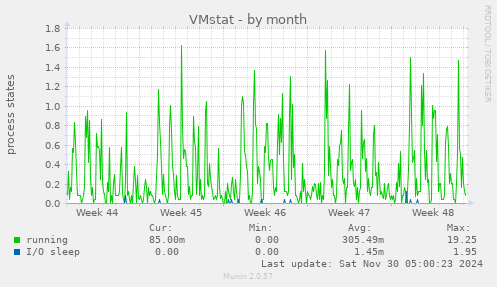 VMstat