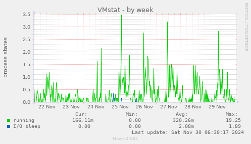 VMstat