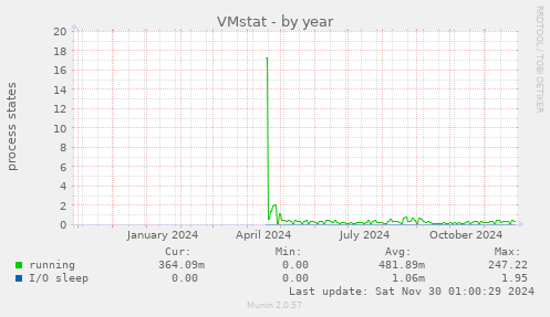 VMstat