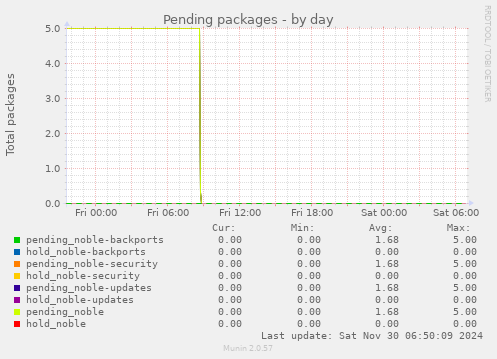 Pending packages