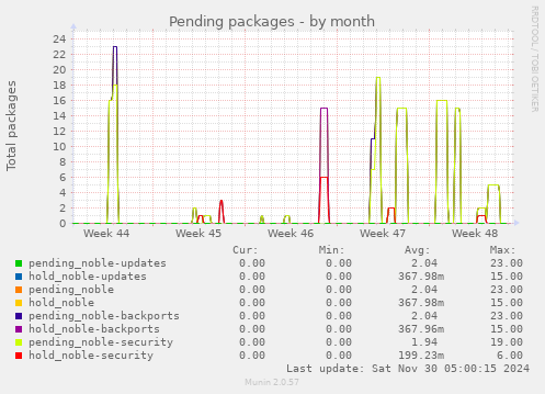 Pending packages