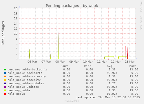 Pending packages