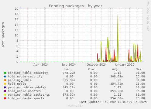 Pending packages