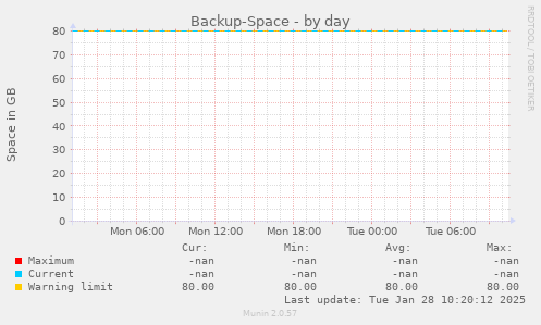 Backup-Space