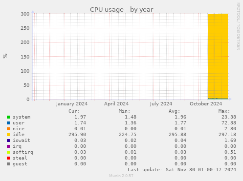 CPU usage