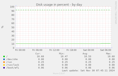 daily graph