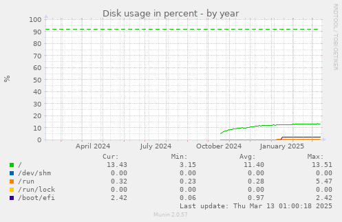 Disk usage in percent