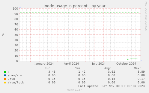 Inode usage in percent