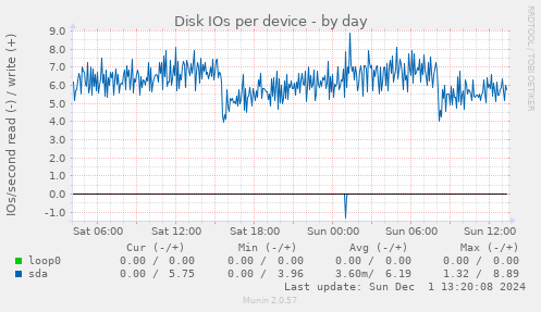 Disk IOs per device