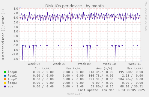 Disk IOs per device