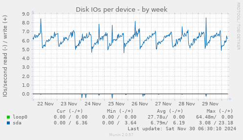 Disk IOs per device