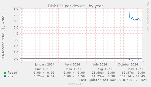 Disk IOs per device