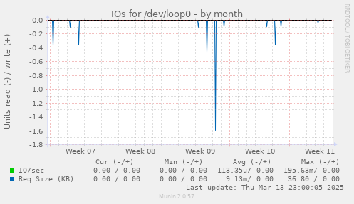 IOs for /dev/loop0