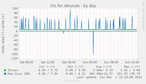 IOs for /dev/sda