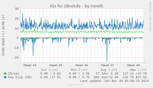 IOs for /dev/sda