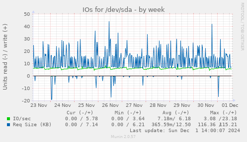 IOs for /dev/sda