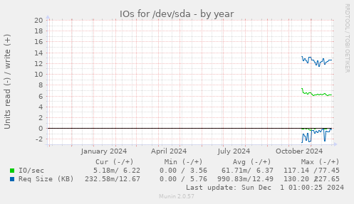 IOs for /dev/sda