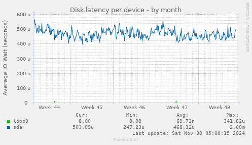 Disk latency per device