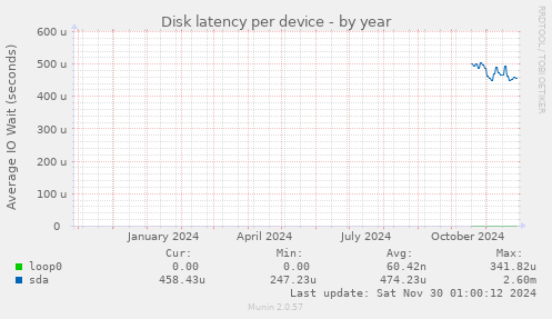 Disk latency per device