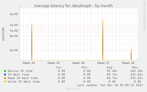 Average latency for /dev/loop0