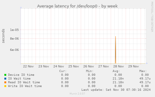 weekly graph