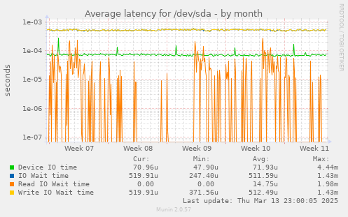 Average latency for /dev/sda