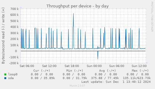 Throughput per device