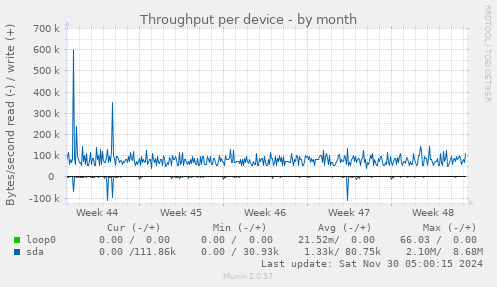 Throughput per device