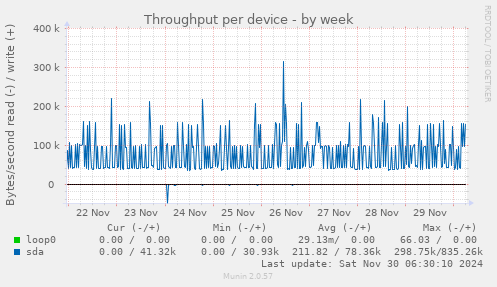 Throughput per device