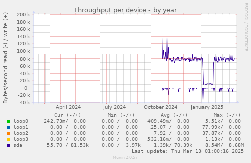 Throughput per device