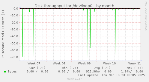 Disk throughput for /dev/loop0