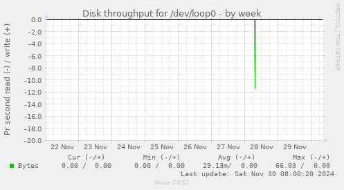 Disk throughput for /dev/loop0