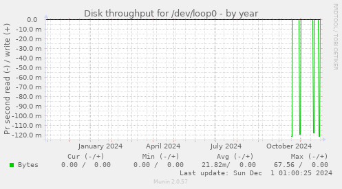 Disk throughput for /dev/loop0