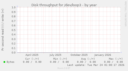 Disk throughput for /dev/loop3