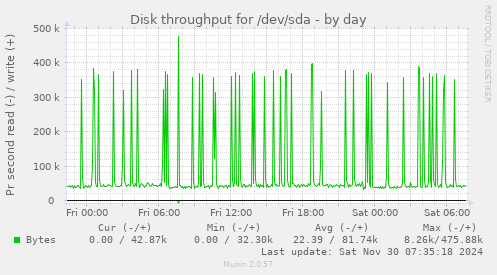 daily graph