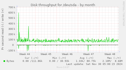 Disk throughput for /dev/sda