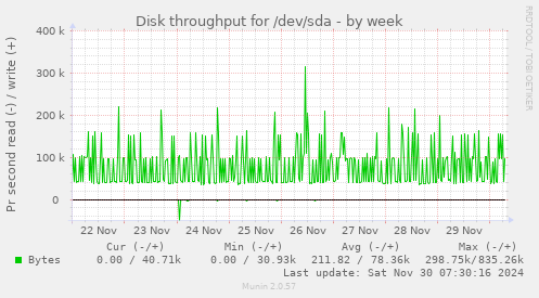 weekly graph