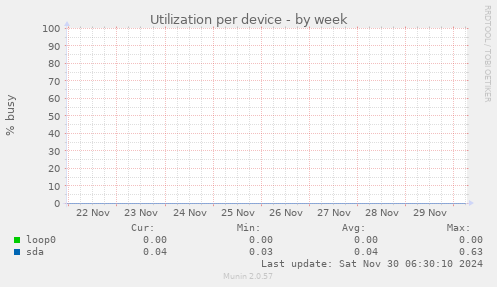 Utilization per device