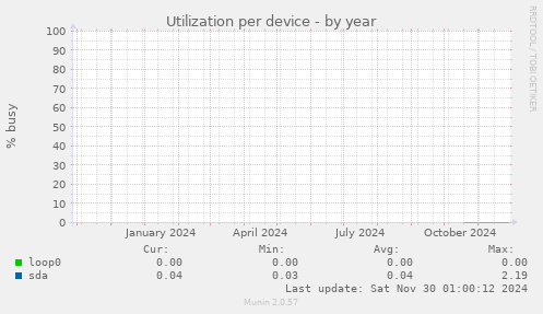 Utilization per device