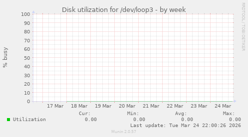 Disk utilization for /dev/loop3