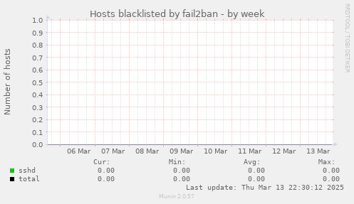 Hosts blacklisted by fail2ban