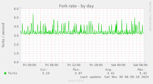 Fork rate