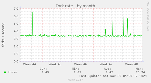 Fork rate