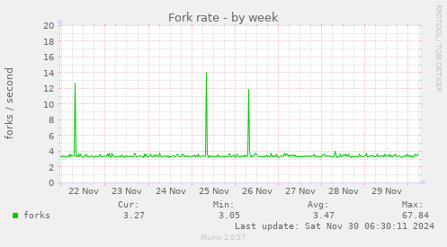 Fork rate