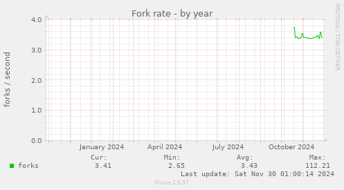 Fork rate